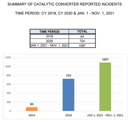 graph summary of catalytic converter reported incidents 2019 - 2021