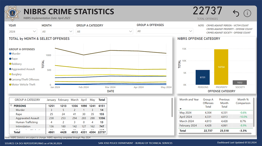 NIBRS Dashboard