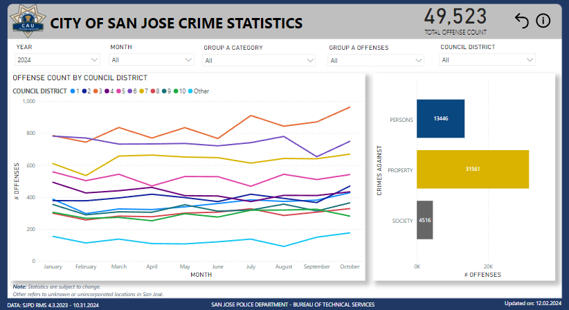 City Council District Crime Dashboard
